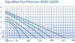 AquaMax Eco Premium 12000 Oase Teichpumpe Bachlaufpumpe