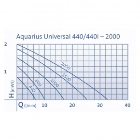 Aquarius Universal 1000 Oase Pumpe für Wasserspiele Quellsteine Wasserspeier