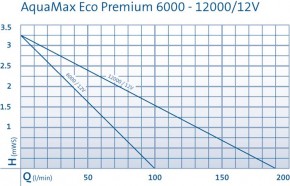 AquaMax Eco Premium 6000 / 12V Oase Teich- und Bachlauf Pumpe auch für Schwimmteiche